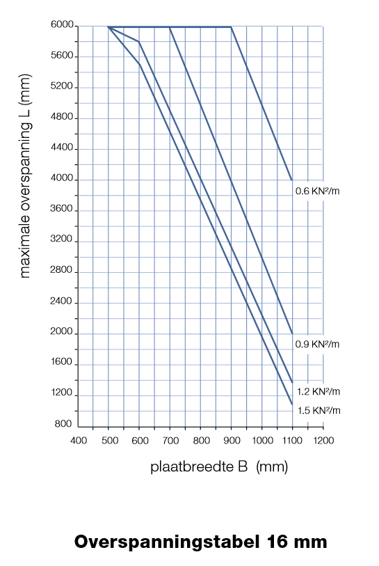 Maximale overspanning 16 mm kanaalplaat