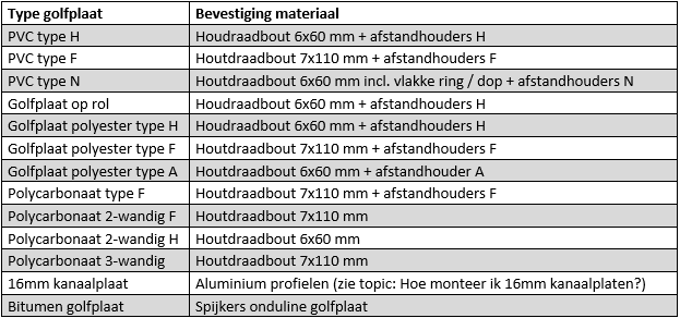 Bevestiging materiaal golfplaten